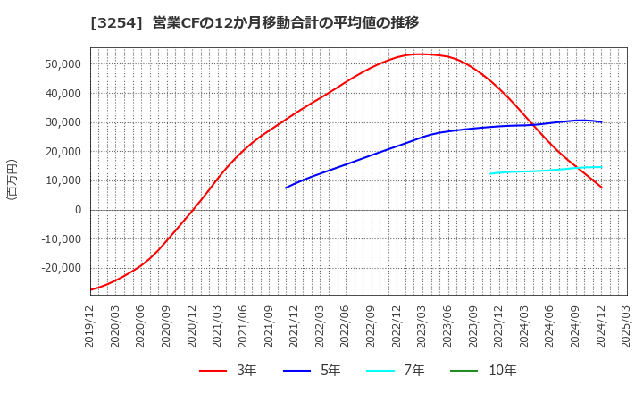 3254 (株)プレサンスコーポレーション: 営業CFの12か月移動合計の平均値の推移