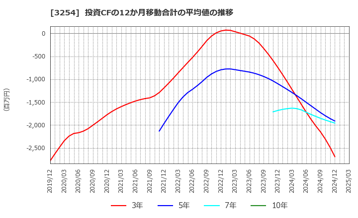 3254 (株)プレサンスコーポレーション: 投資CFの12か月移動合計の平均値の推移