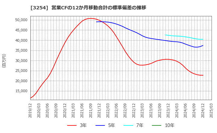 3254 (株)プレサンスコーポレーション: 営業CFの12か月移動合計の標準偏差の推移