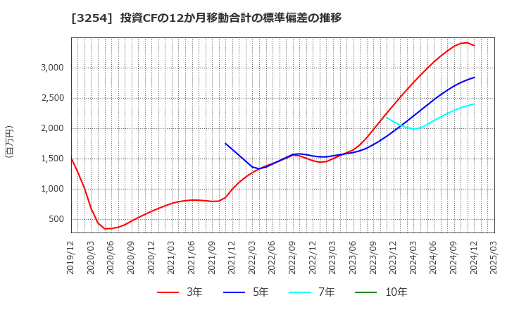 3254 (株)プレサンスコーポレーション: 投資CFの12か月移動合計の標準偏差の推移