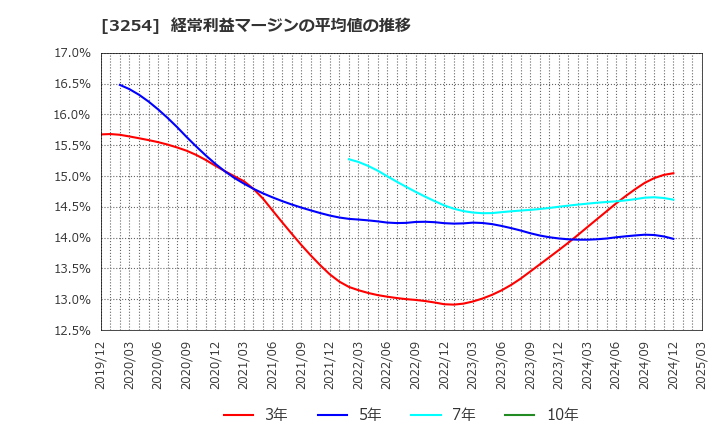3254 (株)プレサンスコーポレーション: 経常利益マージンの平均値の推移