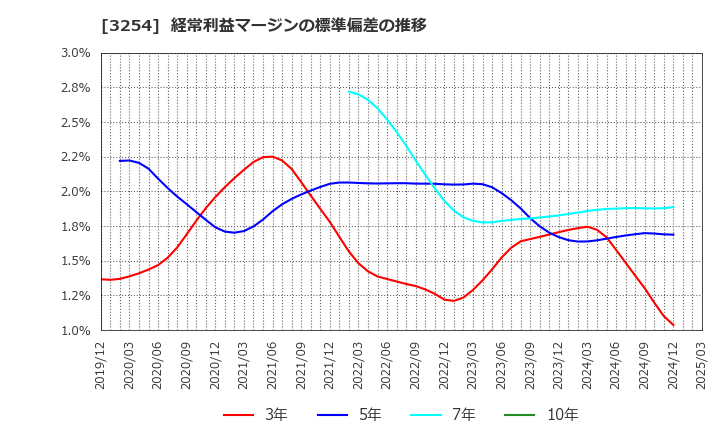3254 (株)プレサンスコーポレーション: 経常利益マージンの標準偏差の推移