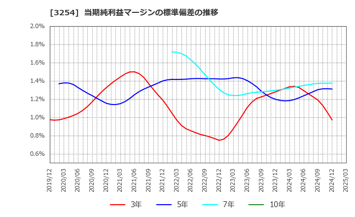 3254 (株)プレサンスコーポレーション: 当期純利益マージンの標準偏差の推移