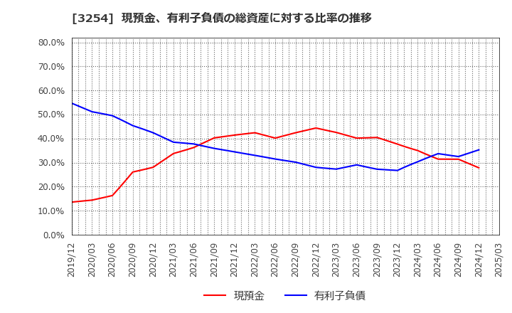 3254 (株)プレサンスコーポレーション: 現預金、有利子負債の総資産に対する比率の推移