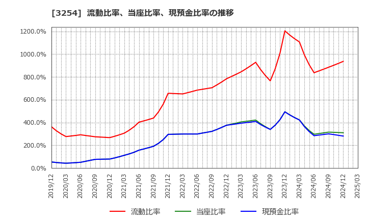 3254 (株)プレサンスコーポレーション: 流動比率、当座比率、現預金比率の推移