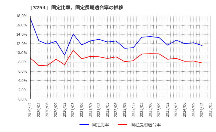 3254 (株)プレサンスコーポレーション: 固定比率、固定長期適合率の推移