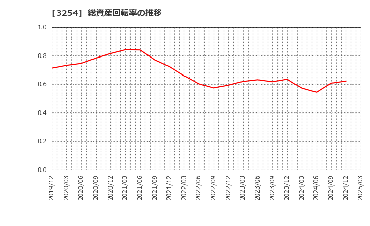 3254 (株)プレサンスコーポレーション: 総資産回転率の推移