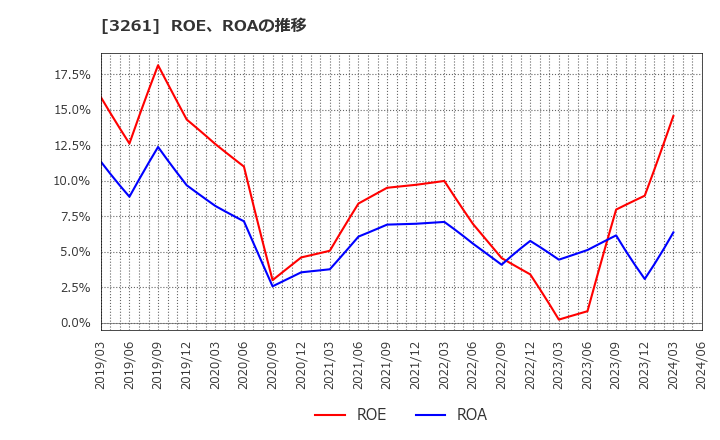 3261 (株)グランディーズ: ROE、ROAの推移