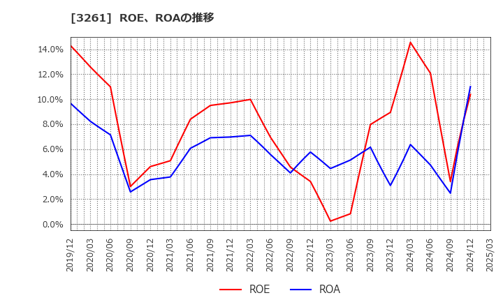 3261 (株)グランディーズ: ROE、ROAの推移