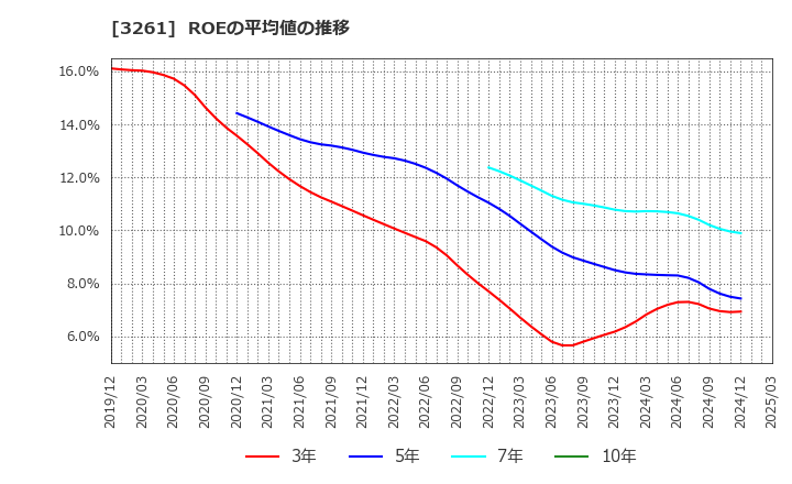 3261 (株)グランディーズ: ROEの平均値の推移