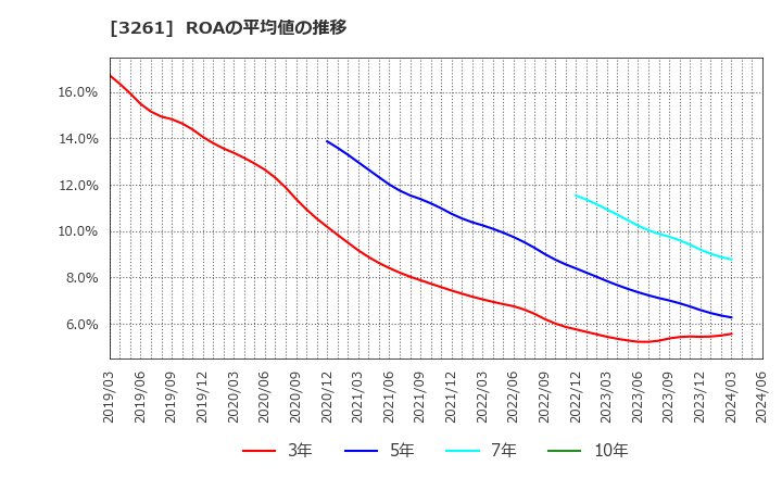 3261 (株)グランディーズ: ROAの平均値の推移