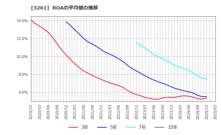 3261 (株)グランディーズ: ROAの平均値の推移