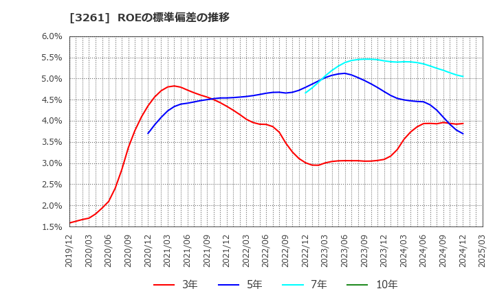 3261 (株)グランディーズ: ROEの標準偏差の推移