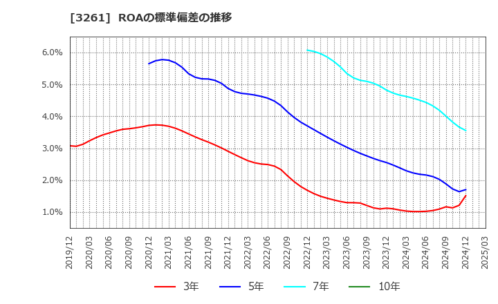 3261 (株)グランディーズ: ROAの標準偏差の推移