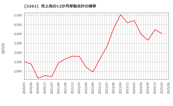 3261 (株)グランディーズ: 売上高の12か月移動合計の推移