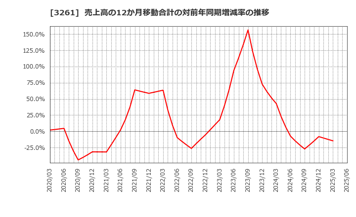 3261 (株)グランディーズ: 売上高の12か月移動合計の対前年同期増減率の推移