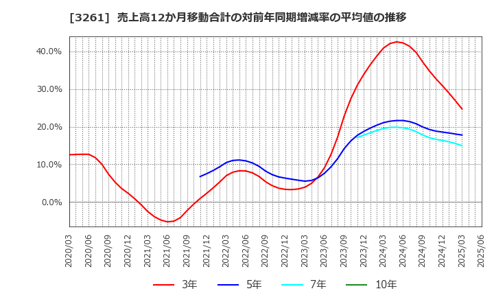 3261 (株)グランディーズ: 売上高12か月移動合計の対前年同期増減率の平均値の推移