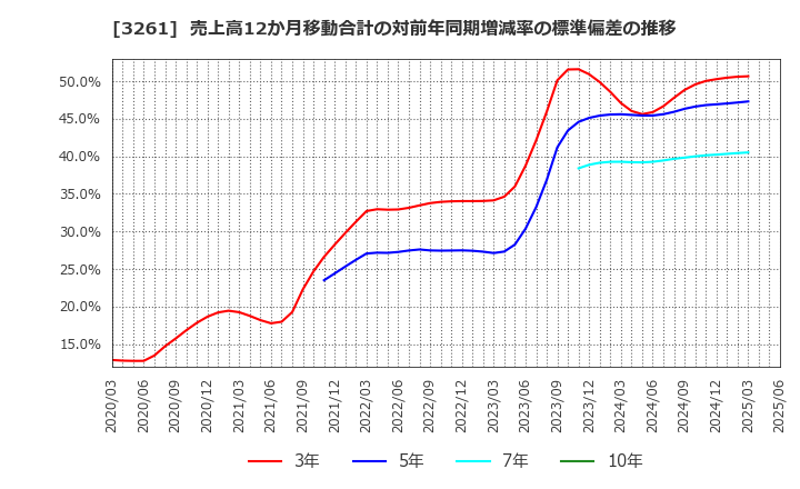 3261 (株)グランディーズ: 売上高12か月移動合計の対前年同期増減率の標準偏差の推移
