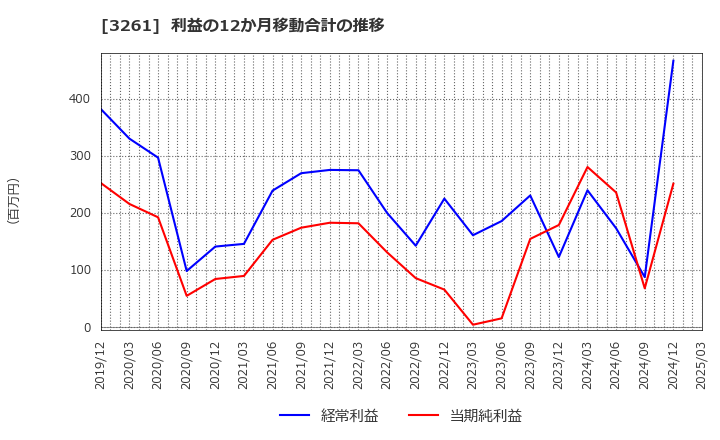 3261 (株)グランディーズ: 利益の12か月移動合計の推移