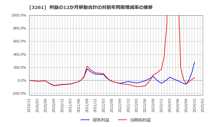 3261 (株)グランディーズ: 利益の12か月移動合計の対前年同期増減率の推移