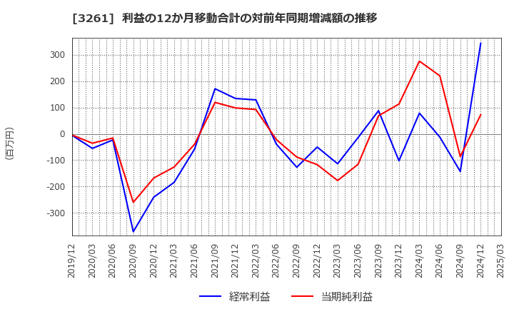 3261 (株)グランディーズ: 利益の12か月移動合計の対前年同期増減額の推移
