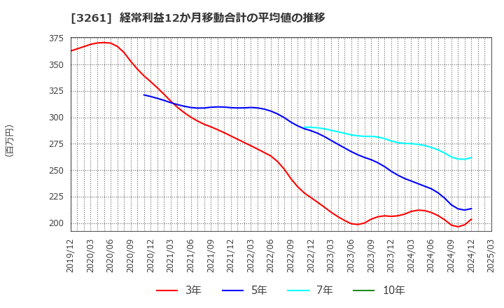 3261 (株)グランディーズ: 経常利益12か月移動合計の平均値の推移