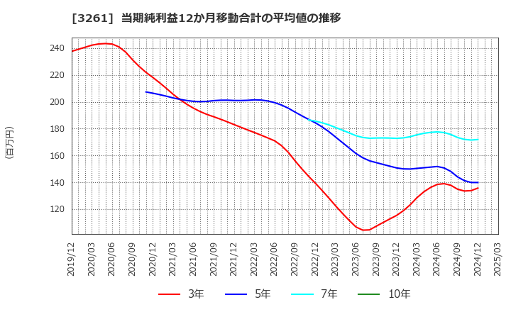3261 (株)グランディーズ: 当期純利益12か月移動合計の平均値の推移