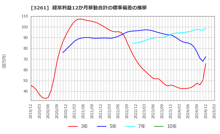 3261 (株)グランディーズ: 経常利益12か月移動合計の標準偏差の推移