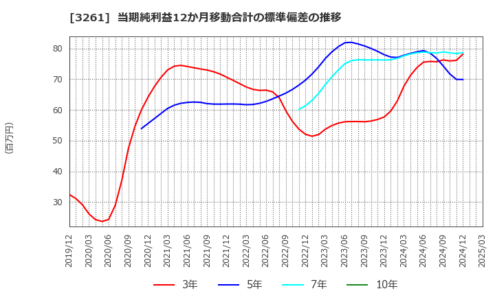 3261 (株)グランディーズ: 当期純利益12か月移動合計の標準偏差の推移