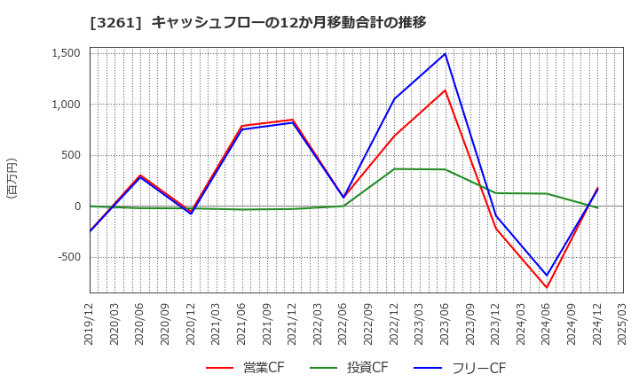 3261 (株)グランディーズ: キャッシュフローの12か月移動合計の推移