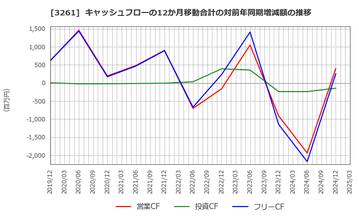 3261 (株)グランディーズ: キャッシュフローの12か月移動合計の対前年同期増減額の推移