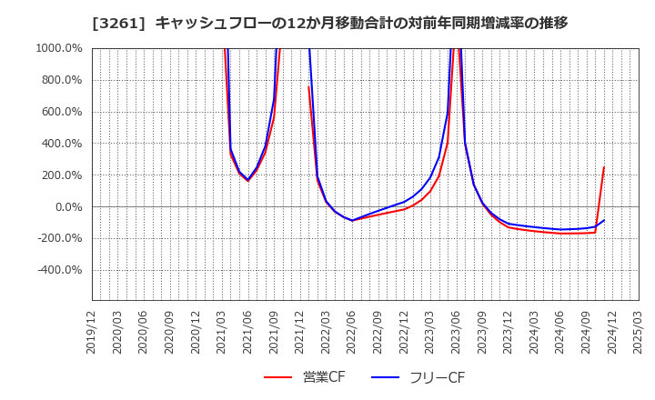 3261 (株)グランディーズ: キャッシュフローの12か月移動合計の対前年同期増減率の推移