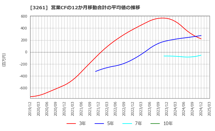 3261 (株)グランディーズ: 営業CFの12か月移動合計の平均値の推移