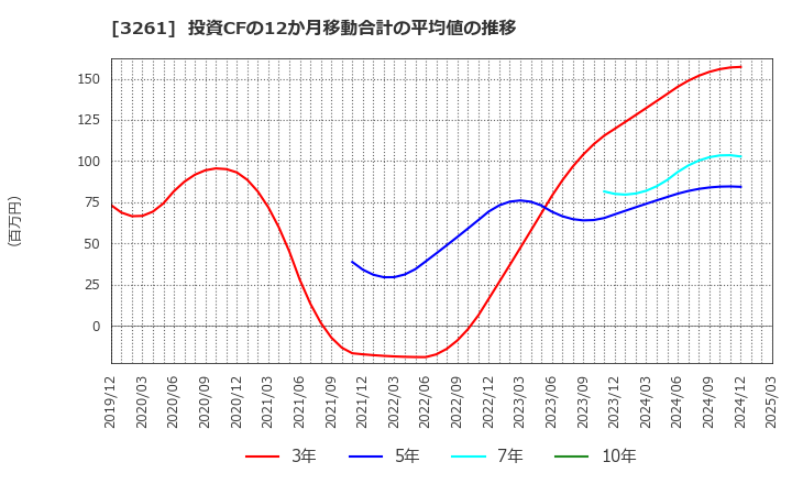 3261 (株)グランディーズ: 投資CFの12か月移動合計の平均値の推移
