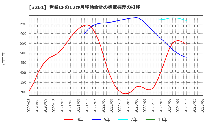 3261 (株)グランディーズ: 営業CFの12か月移動合計の標準偏差の推移