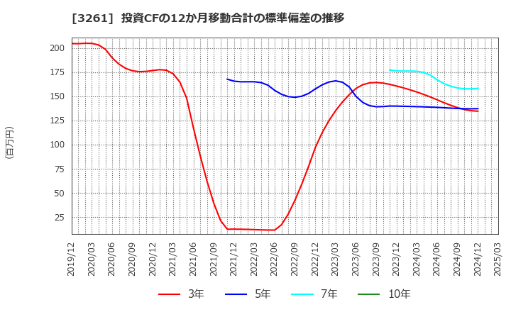 3261 (株)グランディーズ: 投資CFの12か月移動合計の標準偏差の推移