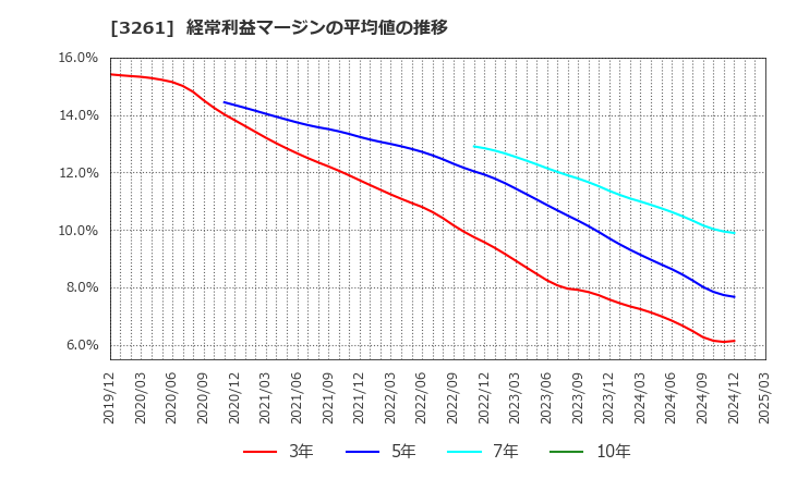 3261 (株)グランディーズ: 経常利益マージンの平均値の推移