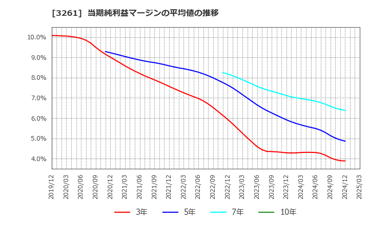 3261 (株)グランディーズ: 当期純利益マージンの平均値の推移