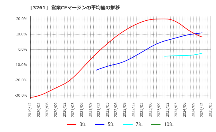 3261 (株)グランディーズ: 営業CFマージンの平均値の推移