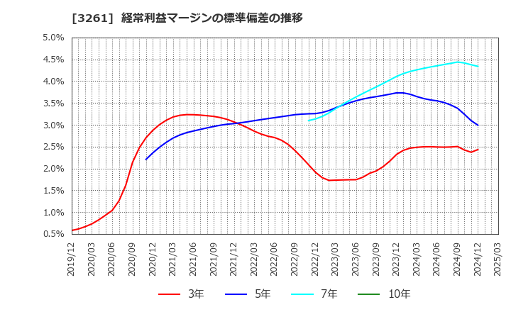 3261 (株)グランディーズ: 経常利益マージンの標準偏差の推移