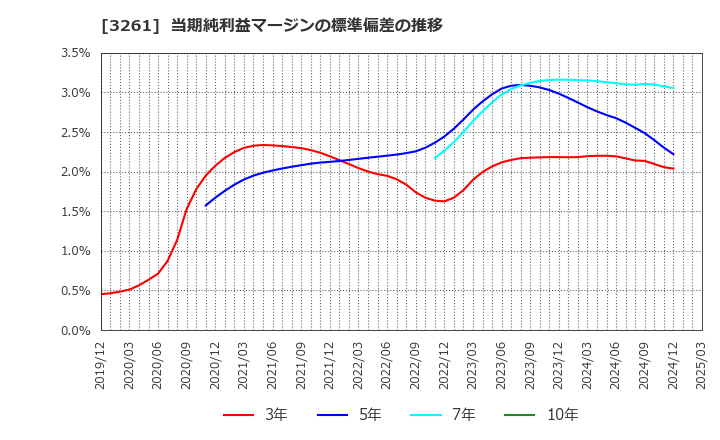 3261 (株)グランディーズ: 当期純利益マージンの標準偏差の推移