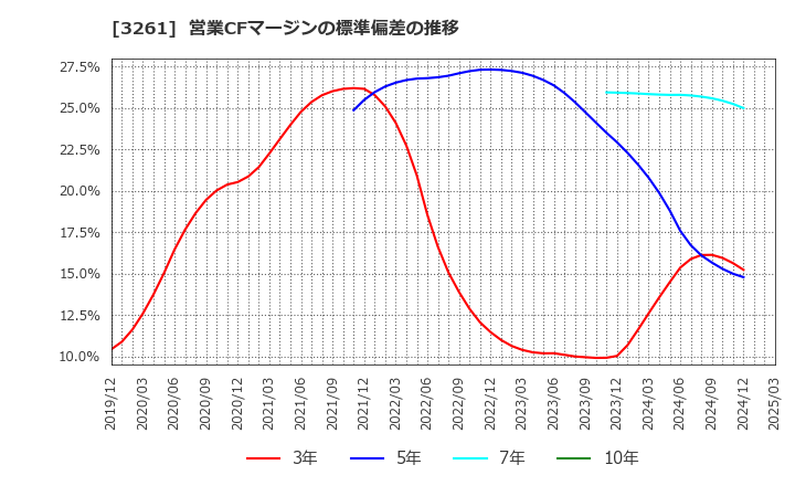 3261 (株)グランディーズ: 営業CFマージンの標準偏差の推移