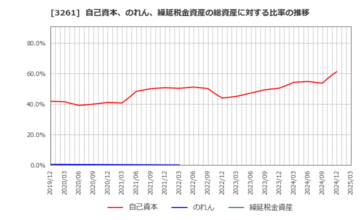 3261 (株)グランディーズ: 自己資本、のれん、繰延税金資産の総資産に対する比率の推移