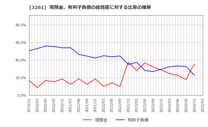 3261 (株)グランディーズ: 現預金、有利子負債の総資産に対する比率の推移