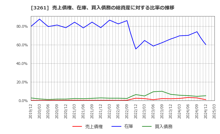 3261 (株)グランディーズ: 売上債権、在庫、買入債務の総資産に対する比率の推移