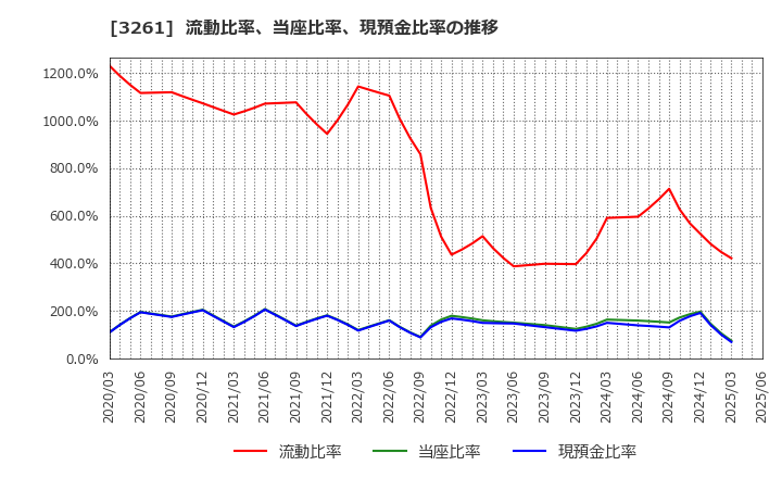 3261 (株)グランディーズ: 流動比率、当座比率、現預金比率の推移