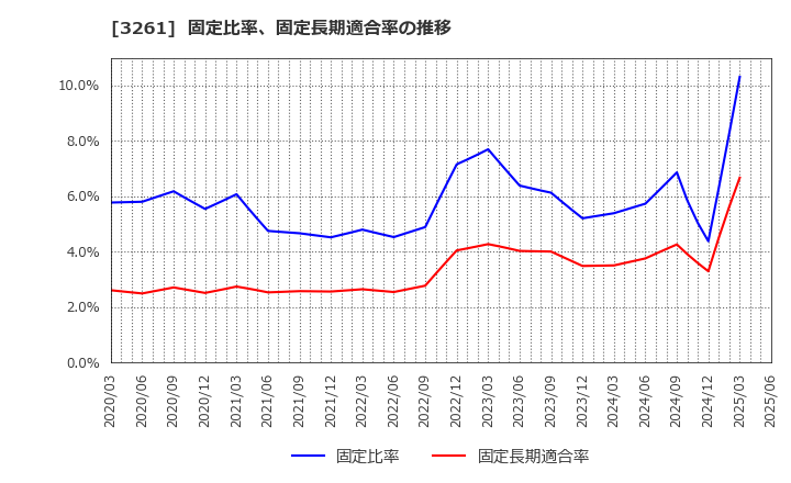 3261 (株)グランディーズ: 固定比率、固定長期適合率の推移