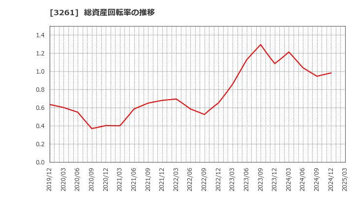 3261 (株)グランディーズ: 総資産回転率の推移