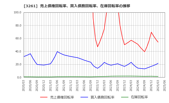 3261 (株)グランディーズ: 売上債権回転率、買入債務回転率、在庫回転率の推移