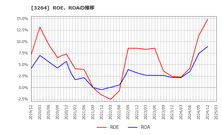 3264 (株)アスコット: ROE、ROAの推移